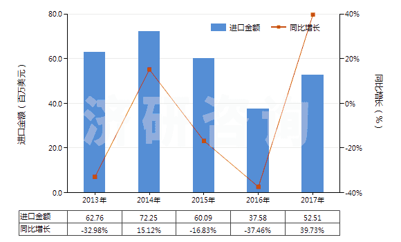 2013-2017年中國(guó)齊多夫定、拉米夫定、司他夫定、地達(dá)諾新及它們的鹽(HS29389010)進(jìn)口總額及增速統(tǒng)計(jì)